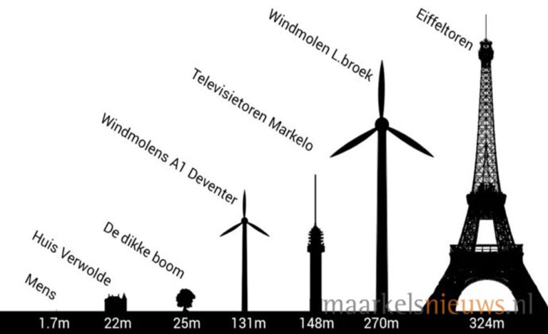 Windmolens zo hoog als Eifeltoren