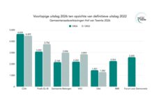 Hof van Twente kiest: CDA aan kop, twee nieuwkomers verrassen